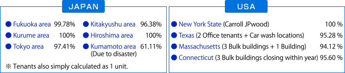 ● Fukuoka area 99.78%     ● Kitakyushu area 96.38% ● Kurume area 100% ● Hiroshima area 100% ● Tokyo area 97.41% ● Kumamoto area 61.11% (Due to disaster) * Tenants also simply calculated as 1 unit. ● New York State (Carroll JPwood) 100% ● Texas (2 Office tenants + Car wash locations 95.28% ● Massachusetts (3 Bulk buildings + 1 Building) 94.12% ● Connecticut (3 Bulk buildings closing within year) 95.60%